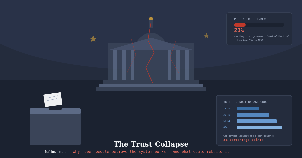 The Trust Collapse: Why Fewer People Believe the System Works